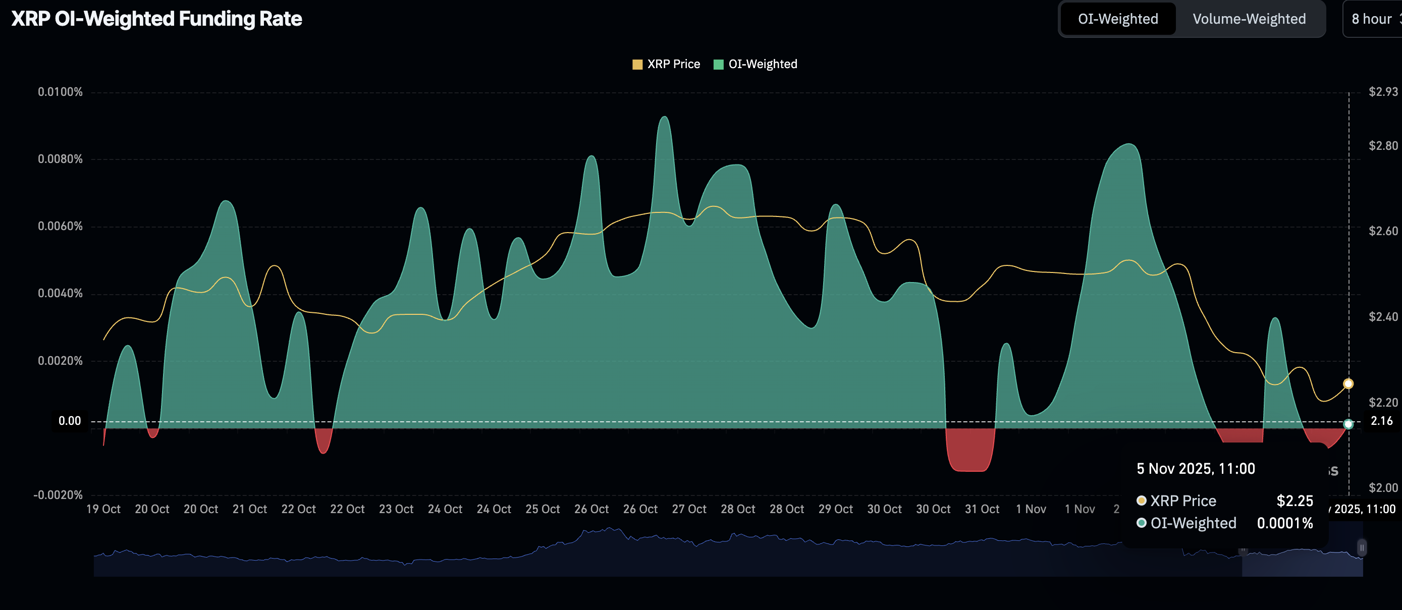 XRP OI-Weighted Funding Rate | Source: CoinGlass